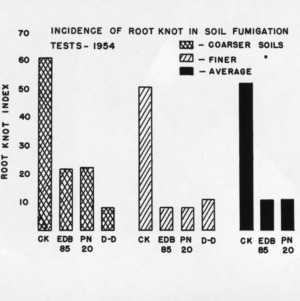 Graph showing incidence of root knot in soil fumigation tests--1954