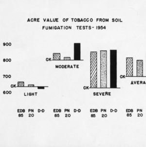 Graph showing acre value of tobacco from soil fumigation tests--1954