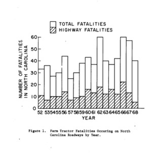 Charts on farm tractor accidents and fatalities in North Carolina, 1952-1968