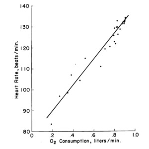 Chart on oxygen consumption and heart rate