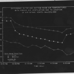 Charts on difference in top and bottom room air temperatures with forced air ventilation due to location of air intake vents, 1961