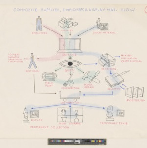 Diagram of Museum Services: Composite supplies, employees and display materials flow chart