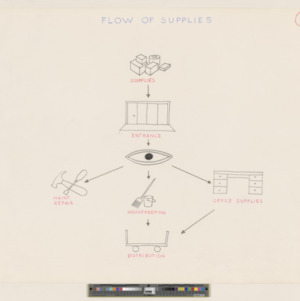 Diagram of Museum Services: Flow of supplies