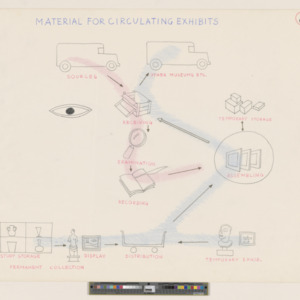 Diagram of Museum Services: Material for circulating exhibits