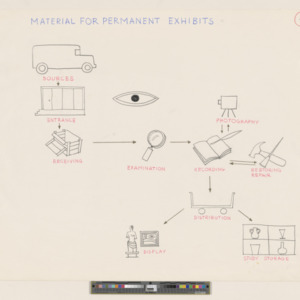 Diagram of Museum Services: Material for permanent exhibitions