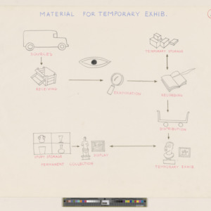 Diagram of Museum Services: Material for temporary exhibit