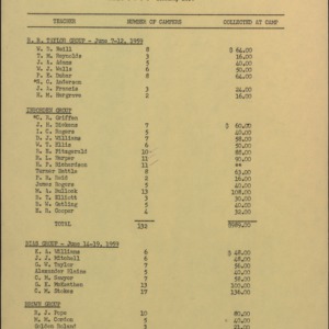 Number of Campers, and Total Amount Collected at Camp