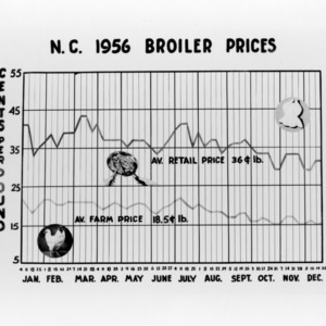N.C. 1956 Egg Prices