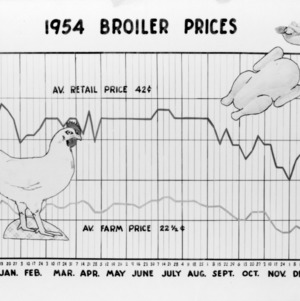 N.C. 1954 Broiler Prices