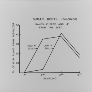 Sugar Beets (Colorado) -- Bands 4 Inches deep and 4 inches from the Seed chart