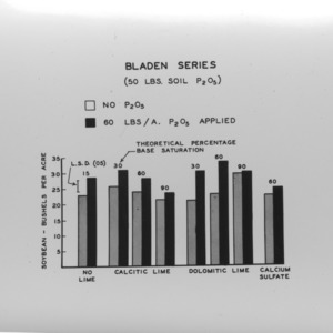Bladen Series (50 pounds Soil Phosphorus pentoxide) chart