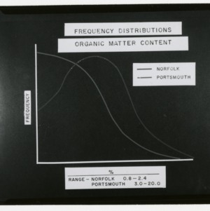 Frequency Distributions Organic Matter Content Chart