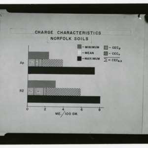 Charge characteristics of Norfolk Soils Chart