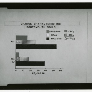 Charge characteristics of Portsmouth Soils Chart