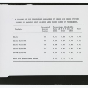 Summary of the percentage sugar of Hicks and Hicks-Mammoth topped to varying leaf numbers with three rates of fertilizer table