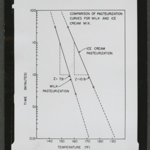 Pasteurization curves for milk and ice cream