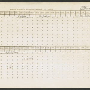 Service History of Extension Personnel, Burke County