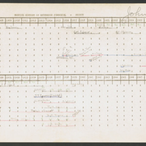 Service History of Extension Personnel, Johnston County