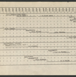 Farm Demonstration Agents by County, 1908-1936 [timeline], undated, All NC Counties