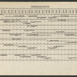 Farm Demonstration Agents by County, 1908-1936 [timeline], undated, Northeastern District