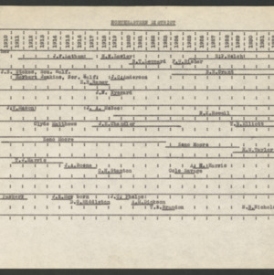 Farm Demonstration Agents by County, 1908-1936 [timeline], undated, Updated Northeastern District