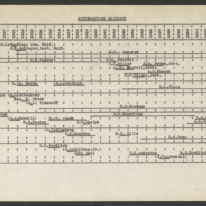 Farm Demonstration Agents by County, 1908-1936 [timeline], undated, Southwestern District