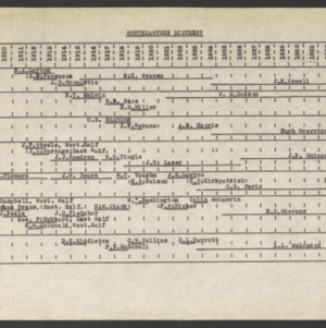 Farm Demonstration Agents by County, 1908-1936 [timeline], undated, Southeastern District